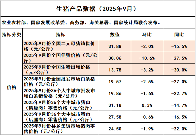 国家五部委发布2025年9月全国二元母猪仔猪生猪及各种猪肉产品价格情况——二元母猪价格跌至近6年最低