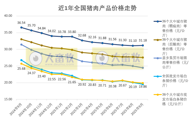 国家五部委发布2025年9月全国二元母猪仔猪生猪及各种猪肉产品价格情况——二元母猪价格跌至近6年最低