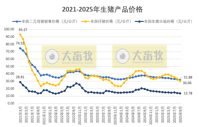 国家五部委发布2025年9月全国二元母猪仔猪生猪及各种猪肉产品价格情况——二元母猪价格跌至近6年最低