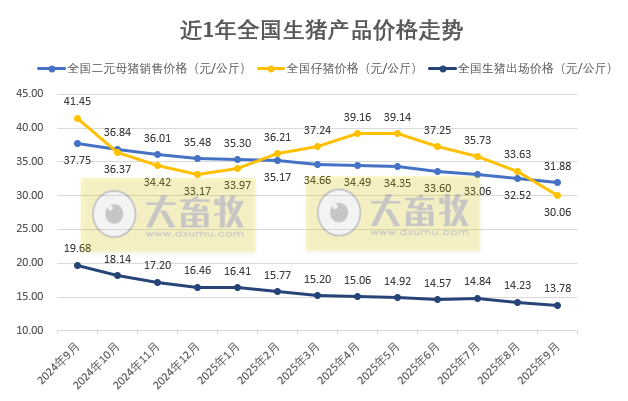 国家五部委发布2025年9月全国二元母猪仔猪生猪及各种猪肉产品价格情况——二元母猪价格跌至近6年最低