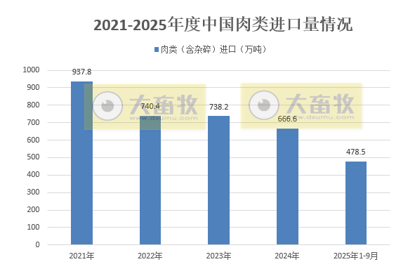 猪肉单月出口量再创历史新高——2025年10月及前10月我国猪肉进出口情况