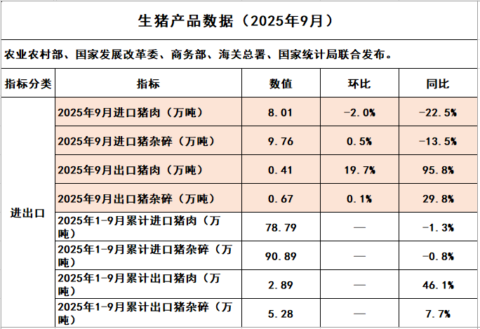猪肉单月出口量创历史新高——2025年9月及前9月我国猪肉进出口情况