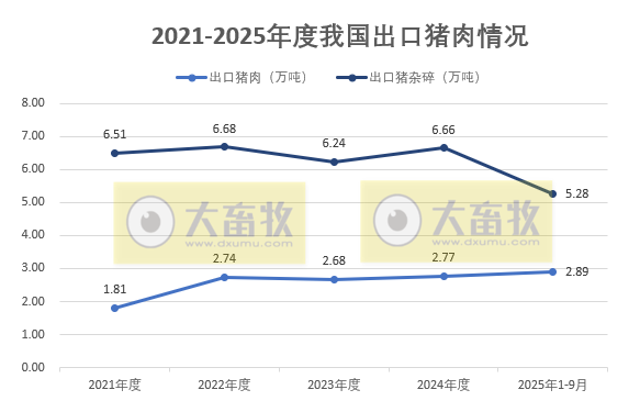 猪肉单月出口量创历史新高——2025年9月及前9月我国猪肉进出口情况