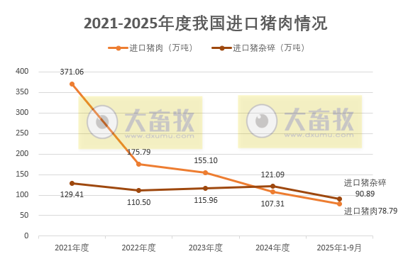 猪肉单月出口量创历史新高——2025年9月及前9月我国猪肉进出口情况