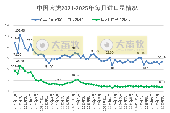 猪肉单月出口量创历史新高——2025年9月及前9月我国猪肉进出口情况