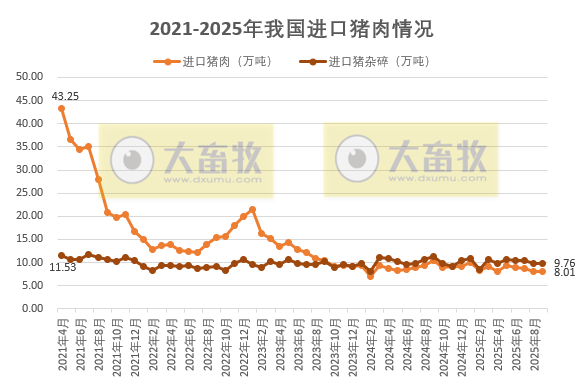 猪肉单月出口量创历史新高——2025年9月及前9月我国猪肉进出口情况