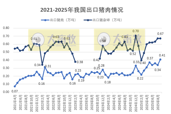 猪肉单月出口量创历史新高——2025年9月及前9月我国猪肉进出口情况