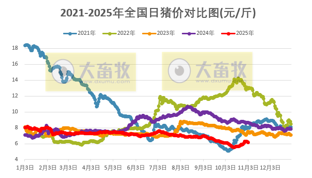 2025.11.03今天猪价行情分析