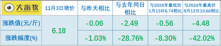 2025.11.03今天猪价行情分析