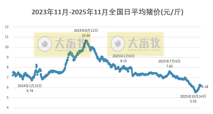 2025.11.03今天猪价行情分析