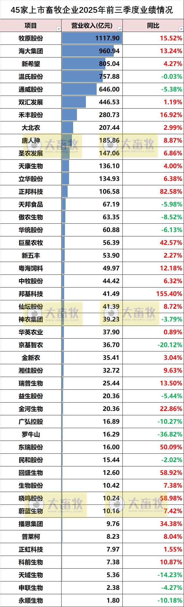 45家上市畜牧企业2025年前三季度业绩情况对比