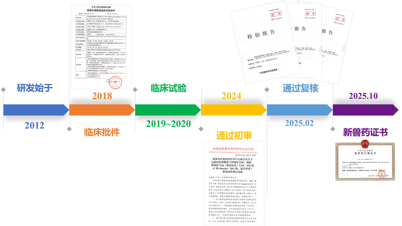 【新兽药】高致病性猪繁殖与呼吸综合征、猪瘟、猪伪狂犬病三联活疫苗（TJM-F92株+C株+Bartha株-K61株，悬浮培养）产品说明书