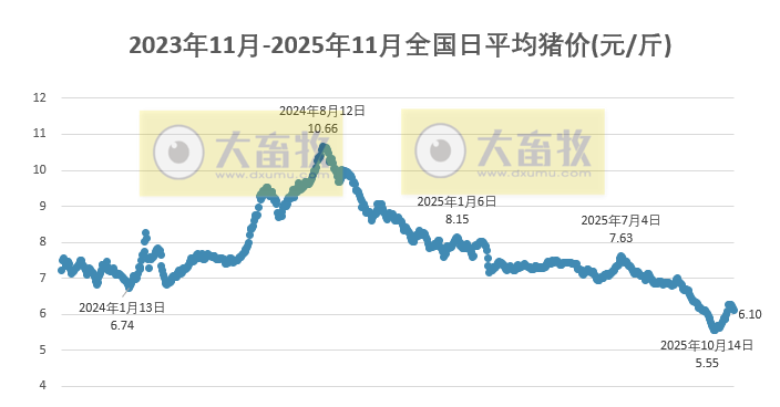 2025.11.04今天猪价行情分析