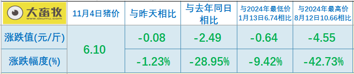 2025.11.04今天猪价行情分析