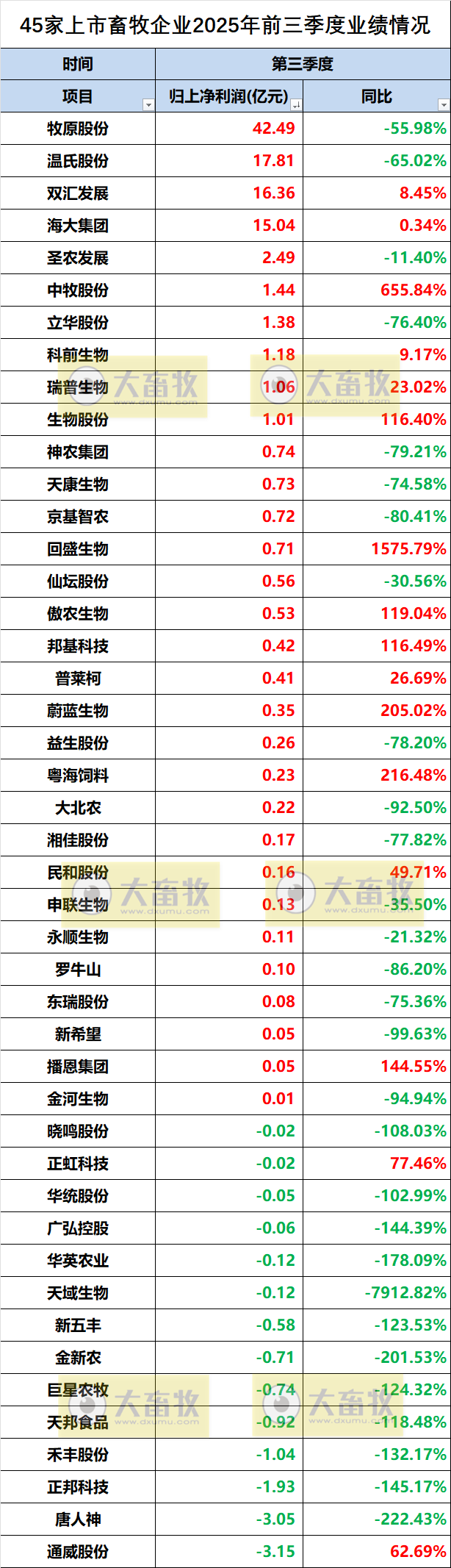 45家上市畜牧企业2025年前三季度业绩情况对比