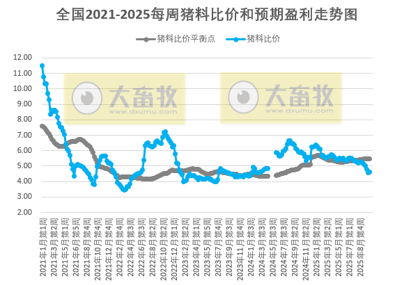发改委发布2025年10月第4周猪粮比及猪价分析预测