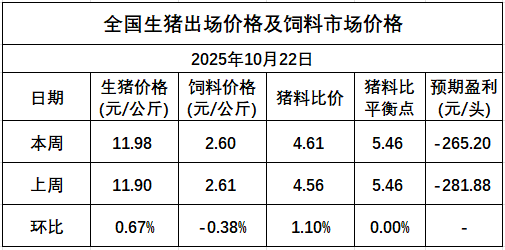 发改委发布2025年10月第4周猪粮比及猪价分析预测