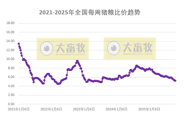 发改委发布2025年10月第4周猪粮比及猪价分析预测