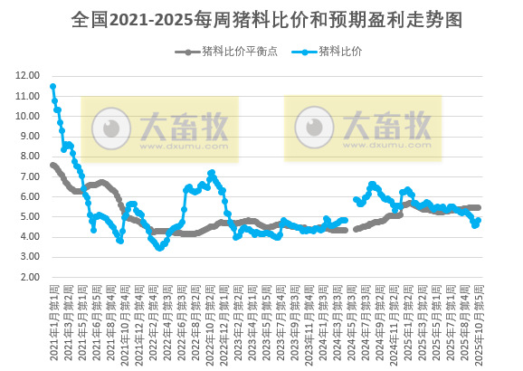 发改委发布2025年10月第5周猪粮比及猪价分析