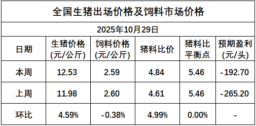 发改委发布2025年10月第5周猪粮比及猪价分析