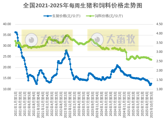 发改委发布2025年10月第5周猪粮比及猪价分析