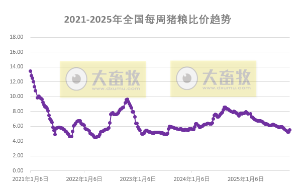 发改委发布2025年10月第5周猪粮比及猪价分析