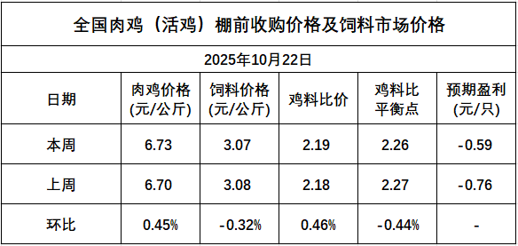 发改委发布2025年10月第4周全国鸡价分析及预测