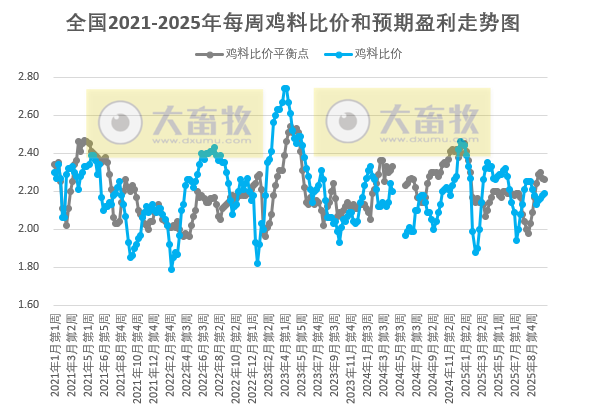 发改委发布2025年10月第4周全国鸡价分析及预测