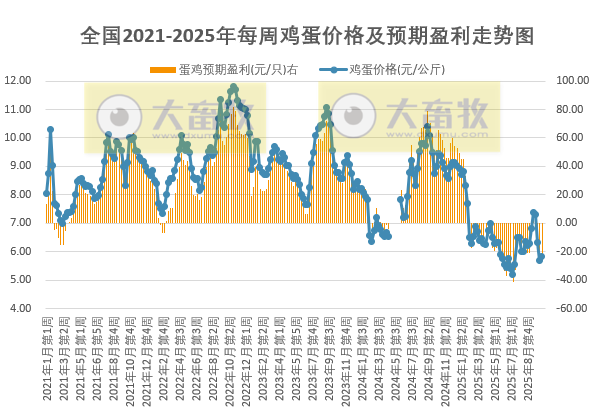 发改委发布2025年10月第4周全国蛋价分析及预测