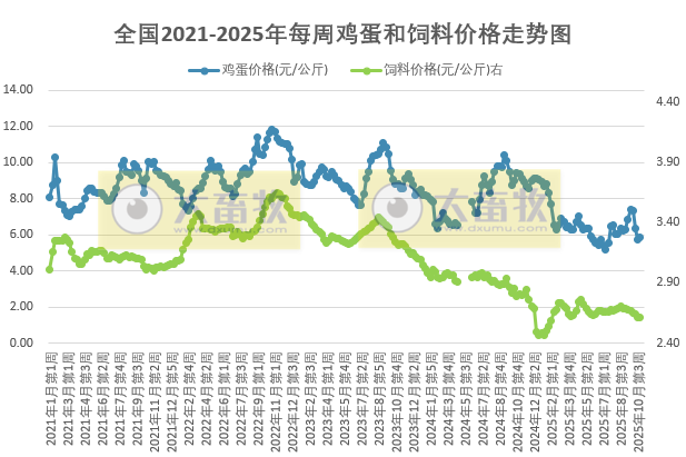 发改委发布2025年10月第4周全国蛋价分析及预测