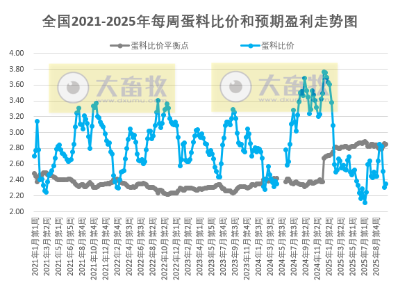 发改委发布2025年10月第4周全国蛋价分析及预测
