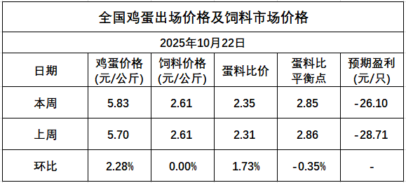 发改委发布2025年10月第4周全国蛋价分析及预测
