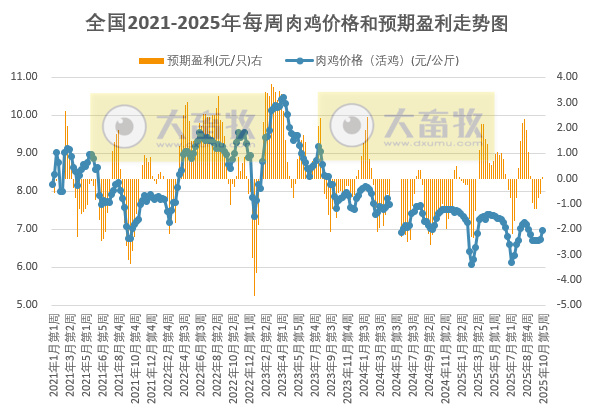 发改委发布2025年10月第5周全国鸡价分析