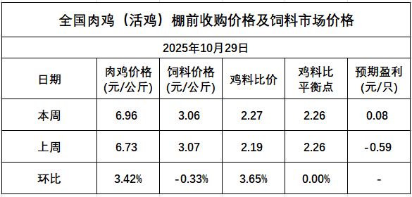 发改委发布2025年10月第5周全国鸡价分析