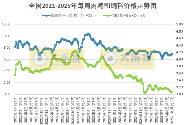 发改委发布2025年10月第5周全国鸡价分析