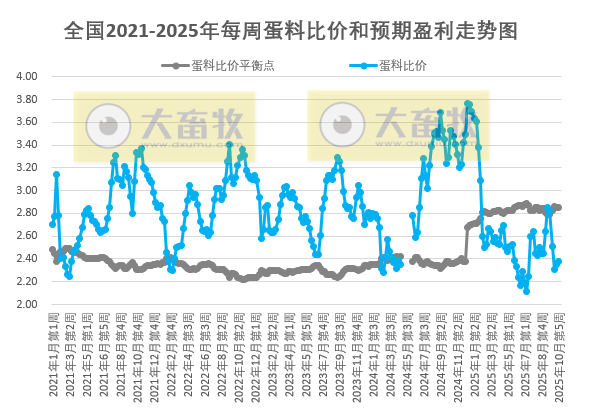 发改委发布2025年10月第5周全国蛋价分析