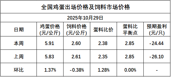 发改委发布2025年10月第5周全国蛋价分析