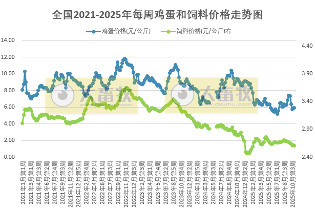 发改委发布2025年10月第5周全国蛋价分析
