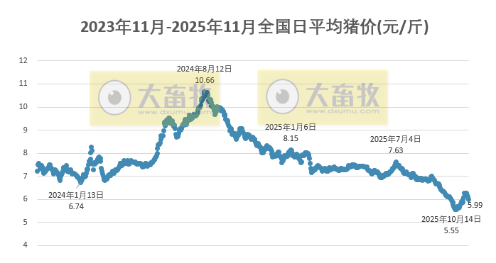 2025.11.05今天猪价行情分析