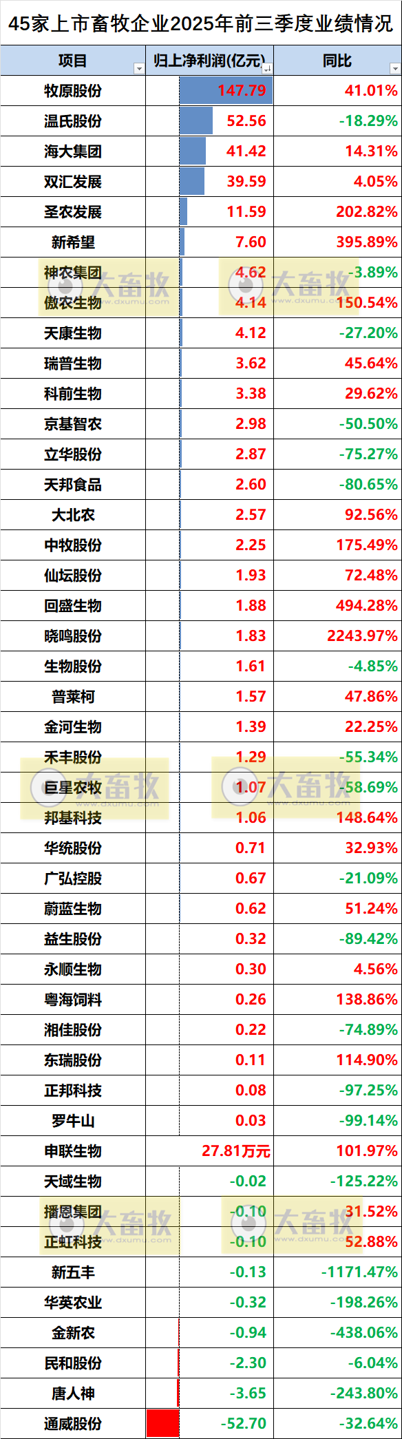 45家上市畜牧企业2025年前三季度业绩情况对比