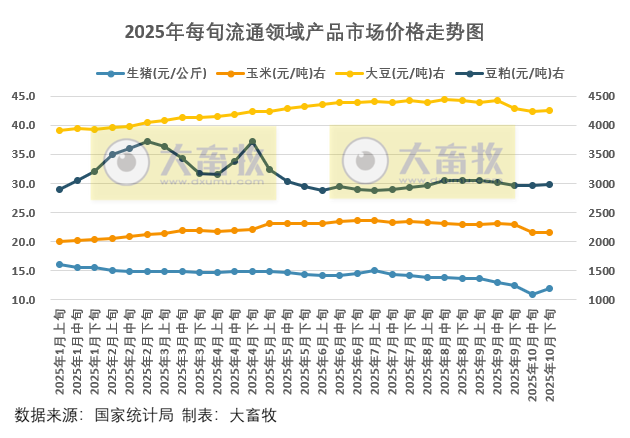 国家统计局:10月下旬流通领域生猪价格上涨,玉米价格下跌幅度收窄,大豆豆粕价格小幅上涨