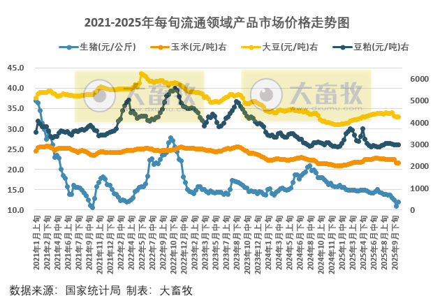 国家统计局:10月下旬流通领域生猪价格上涨,玉米价格下跌幅度收窄,大豆豆粕价格小幅上涨