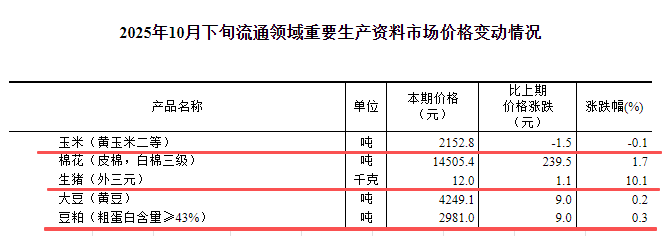 国家统计局:10月下旬流通领域生猪价格上涨,玉米价格下跌幅度收窄,大豆豆粕价格小幅上涨