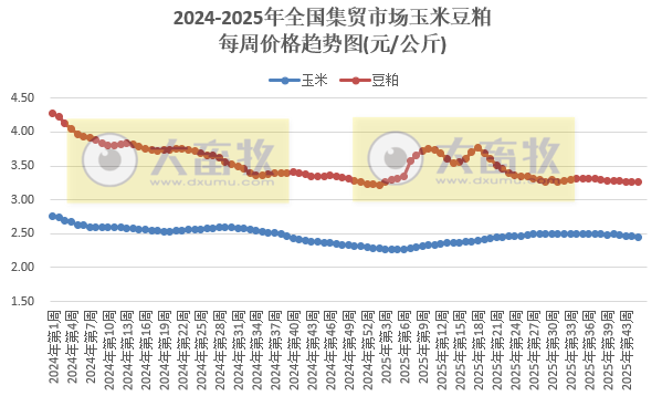 农业农村部发布2025年10月第4周畜禽产品和饲料集贸市场价格情况