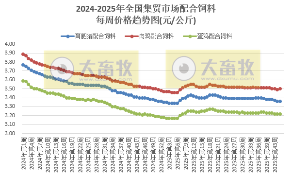 农业农村部发布2025年10月第4周畜禽产品和饲料集贸市场价格情况