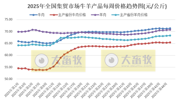 农业农村部发布2025年10月第4周畜禽产品和饲料集贸市场价格情况