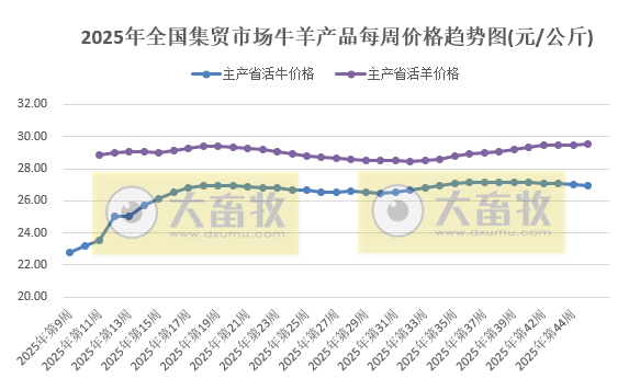 农业农村部发布2025年10月第4周畜禽产品和饲料集贸市场价格情况