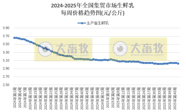 农业农村部发布2025年10月第4周畜禽产品和饲料集贸市场价格情况