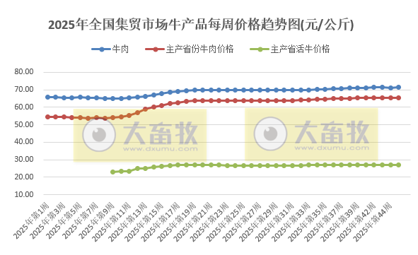 农业农村部发布2025年10月第4周畜禽产品和饲料集贸市场价格情况