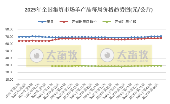 农业农村部发布2025年10月第4周畜禽产品和饲料集贸市场价格情况